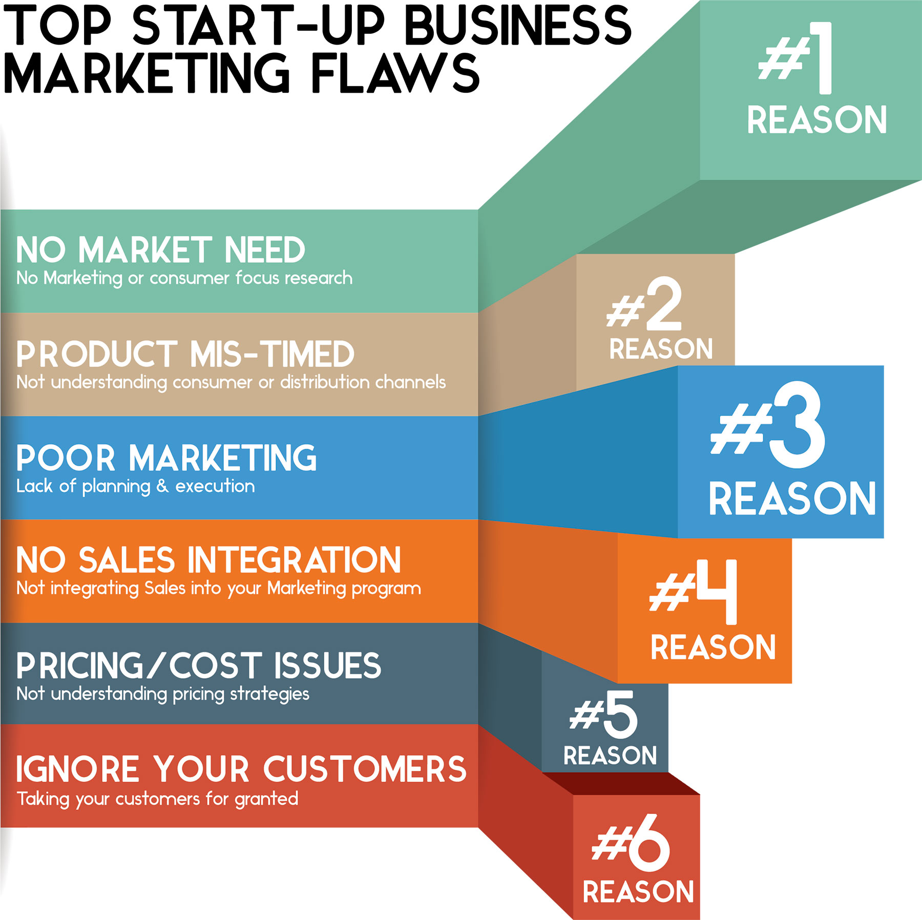 What do I Do First Marketing Start up Business marketing flaws graphic chart